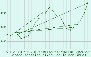 Courbe de la pression atmosphrique pour Sainte-Ouenne (79)