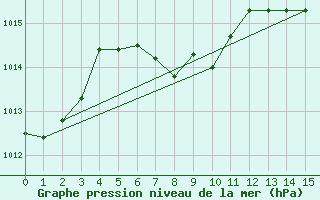 Courbe de la pression atmosphrique pour Hunters Point Mar