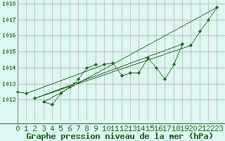 Courbe de la pression atmosphrique pour Millau - Soulobres (12)