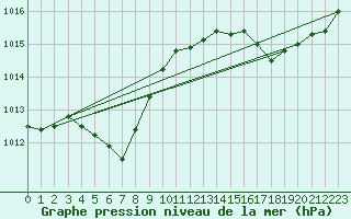 Courbe de la pression atmosphrique pour Cap Cpet (83)