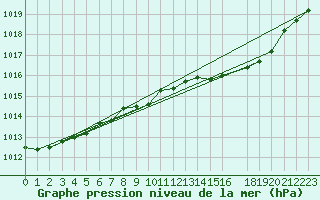 Courbe de la pression atmosphrique pour Brize Norton