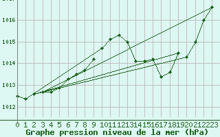 Courbe de la pression atmosphrique pour Ciudad Real (Esp)