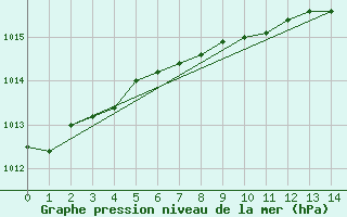 Courbe de la pression atmosphrique pour Omu