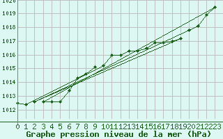 Courbe de la pression atmosphrique pour Quimperl (29)