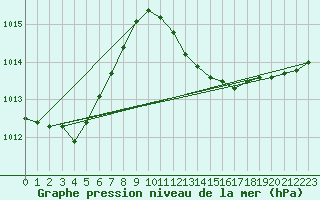 Courbe de la pression atmosphrique pour Marignane (13)