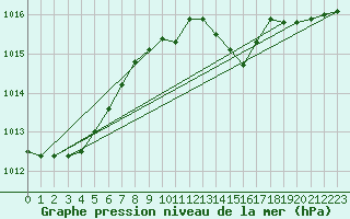 Courbe de la pression atmosphrique pour Wattisham