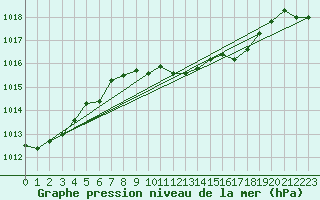 Courbe de la pression atmosphrique pour Wiesenburg