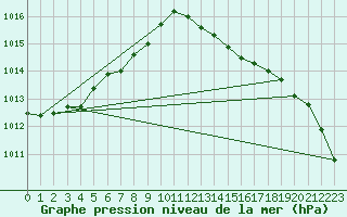 Courbe de la pression atmosphrique pour Ploeren (56)