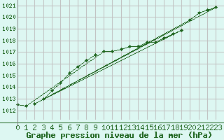 Courbe de la pression atmosphrique pour Manston (UK)