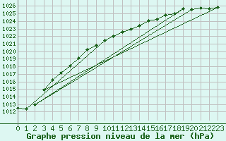 Courbe de la pression atmosphrique pour Ketrzyn