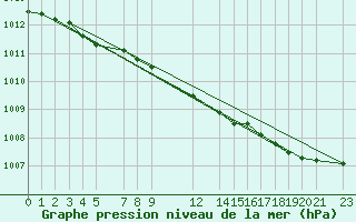 Courbe de la pression atmosphrique pour Kvitoya