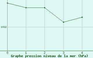 Courbe de la pression atmosphrique pour Herrera del Duque