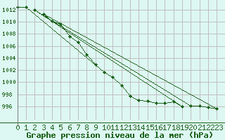 Courbe de la pression atmosphrique pour Gvarv