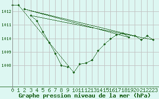 Courbe de la pression atmosphrique pour Brest (29)