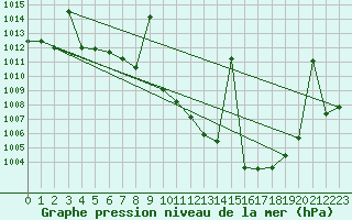 Courbe de la pression atmosphrique pour Madridejos