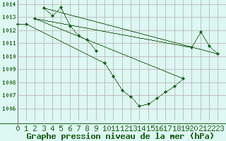 Courbe de la pression atmosphrique pour Dimitrovgrad