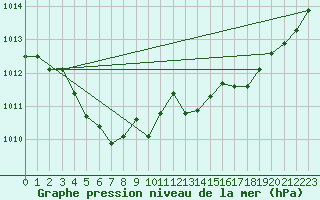 Courbe de la pression atmosphrique pour La Rochelle - Aerodrome (17)