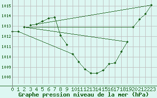 Courbe de la pression atmosphrique pour Aflenz