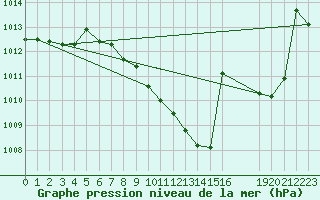 Courbe de la pression atmosphrique pour Gsgen