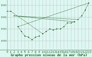 Courbe de la pression atmosphrique pour Calais / Marck (62)