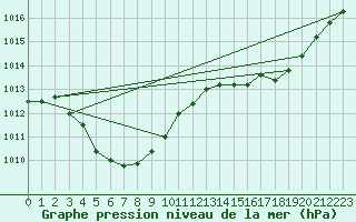 Courbe de la pression atmosphrique pour Bellengreville (14)
