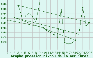 Courbe de la pression atmosphrique pour Madridejos
