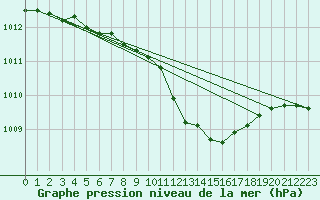 Courbe de la pression atmosphrique pour Smederevska Palanka