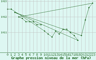 Courbe de la pression atmosphrique pour Pinsot (38)