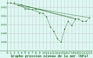 Courbe de la pression atmosphrique pour Grossenzersdorf