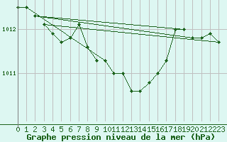 Courbe de la pression atmosphrique pour Altdorf