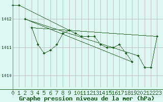 Courbe de la pression atmosphrique pour Ajaccio - Campo dell