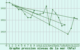 Courbe de la pression atmosphrique pour Cap Cpet (83)