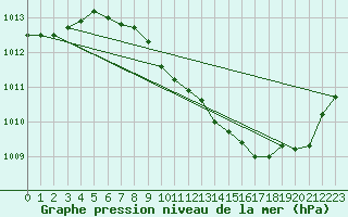 Courbe de la pression atmosphrique pour Grenoble/agglo Le Versoud (38)