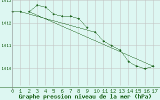 Courbe de la pression atmosphrique pour Mora