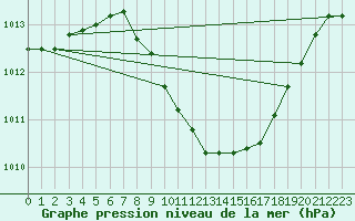 Courbe de la pression atmosphrique pour Leibnitz