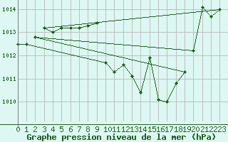 Courbe de la pression atmosphrique pour Manresa