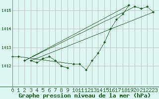 Courbe de la pression atmosphrique pour Bursa