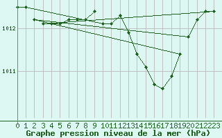 Courbe de la pression atmosphrique pour Sion (Sw)