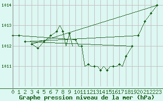 Courbe de la pression atmosphrique pour Wattisham