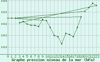 Courbe de la pression atmosphrique pour St Sebastian / Mariazell