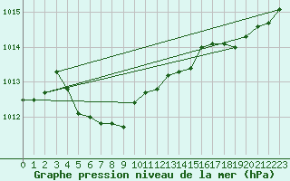 Courbe de la pression atmosphrique pour La Chapelle-Montreuil (86)