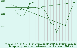 Courbe de la pression atmosphrique pour Verngues - Hameau de Cazan (13)