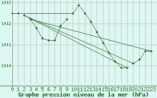 Courbe de la pression atmosphrique pour Marignane (13)