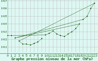 Courbe de la pression atmosphrique pour Saint-Igneuc (22)