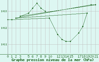 Courbe de la pression atmosphrique pour Murska Sobota