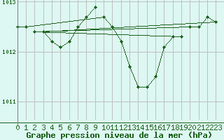 Courbe de la pression atmosphrique pour Luzern