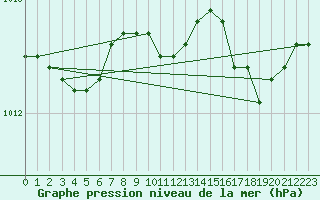 Courbe de la pression atmosphrique pour Lobbes (Be)