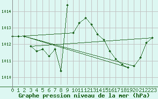 Courbe de la pression atmosphrique pour Lhospitalet (46)