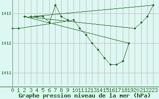 Courbe de la pression atmosphrique pour Brescia / Ghedi