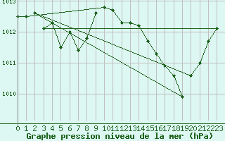 Courbe de la pression atmosphrique pour Ste (34)